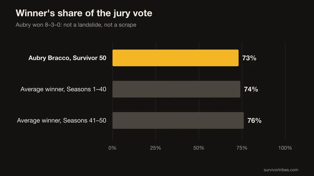Bar chart of the winner's share of the jury vote: Aubry Bracco 73%, the average winner of Seasons 1 to 40 74%, and of Seasons 41 to 50 76%