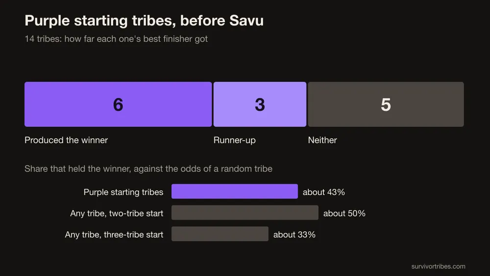 Chart: of 14 purple starting tribes, 6 produced the winner, 3 the runner-up and 5 neither. About 43% held the winner, against about 50% for any tribe in a two-tribe start and 33% in a three-tribe start
