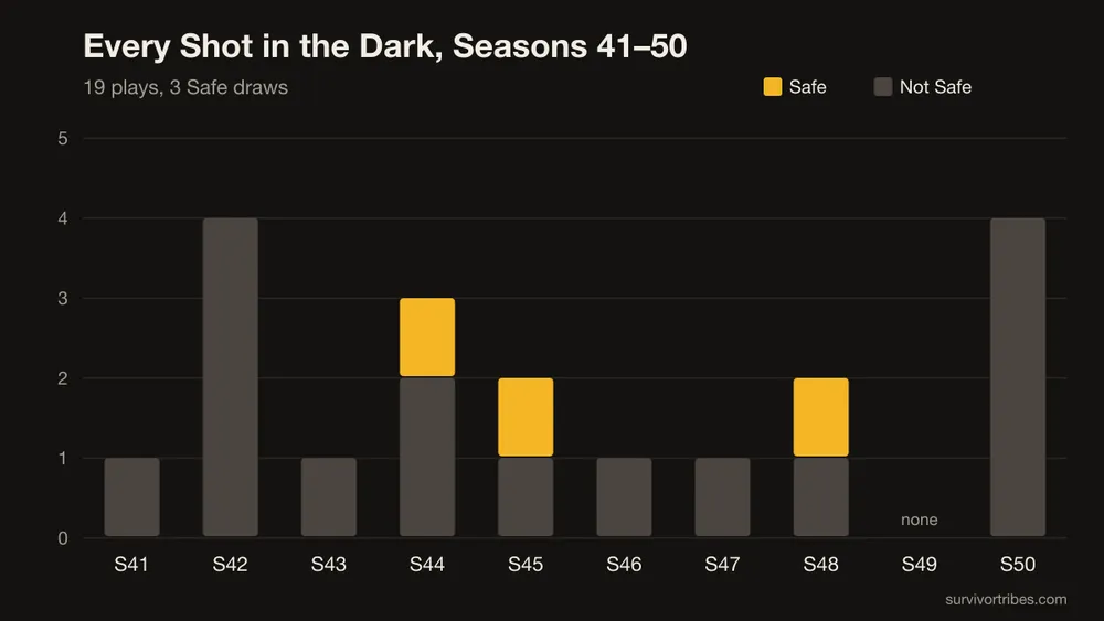 Bar chart of Shot in the Dark plays by season, 41 to 50: 19 plays and 3 Safe draws, in Seasons 44, 45 and 48