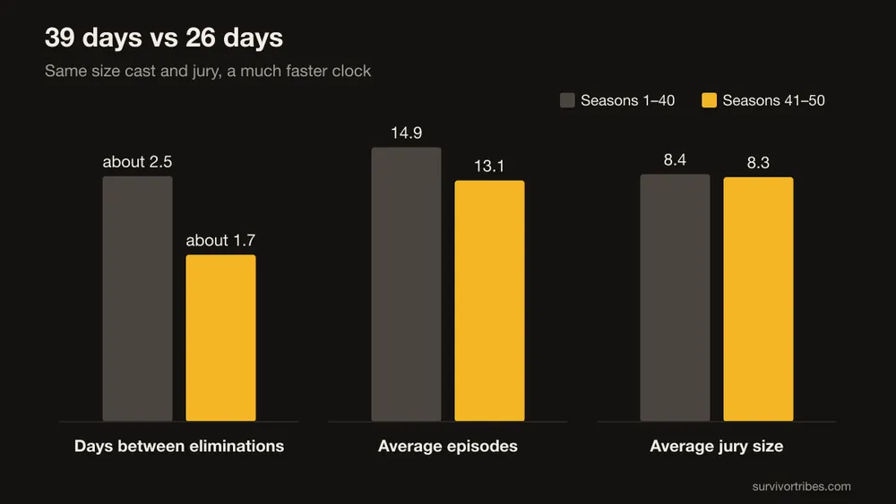 Chart comparing Seasons 1 to 40 with Seasons 41 to 50: about 2.5 against about 1.7 days between eliminations, 14.9 against 13.1 episodes, and a jury of 8.4 against 8.3