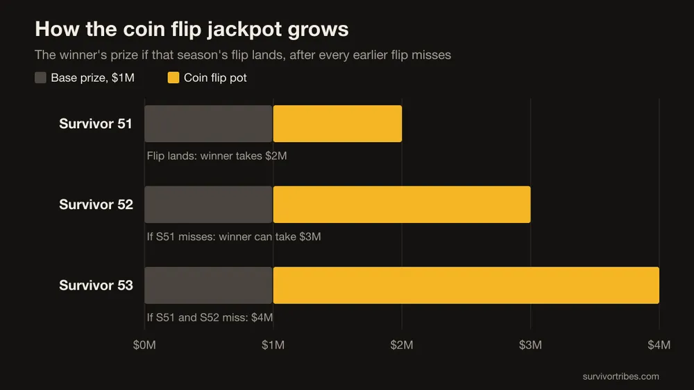 Bar chart: the winner can take $2 million if the Survivor 51 flip lands, $3 million in Season 52 and $4 million in Season 53 if every earlier flip misses