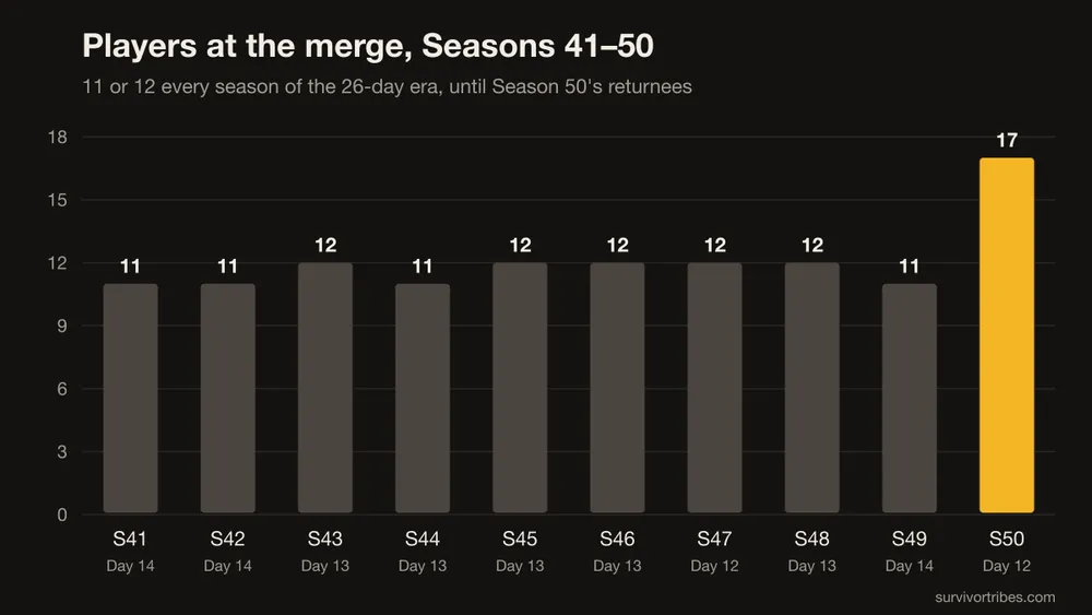 Bar chart of players at the merge, Seasons 41 to 50: 11 or 12 in every season from 41 to 49, and 17 in Season 50